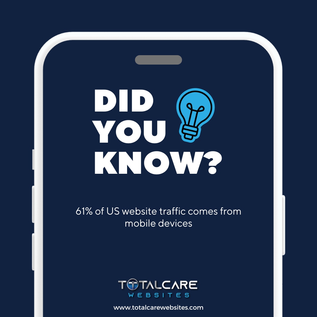 Did you know? A whopping 61% of website traffic in the US comes from mobile devices! It's time to ensure your website is optimized for mobile users. Join the mobile majority and unlock the potential of a vast audience. Make your website mobile-friendly today!

#totalcarewebsites