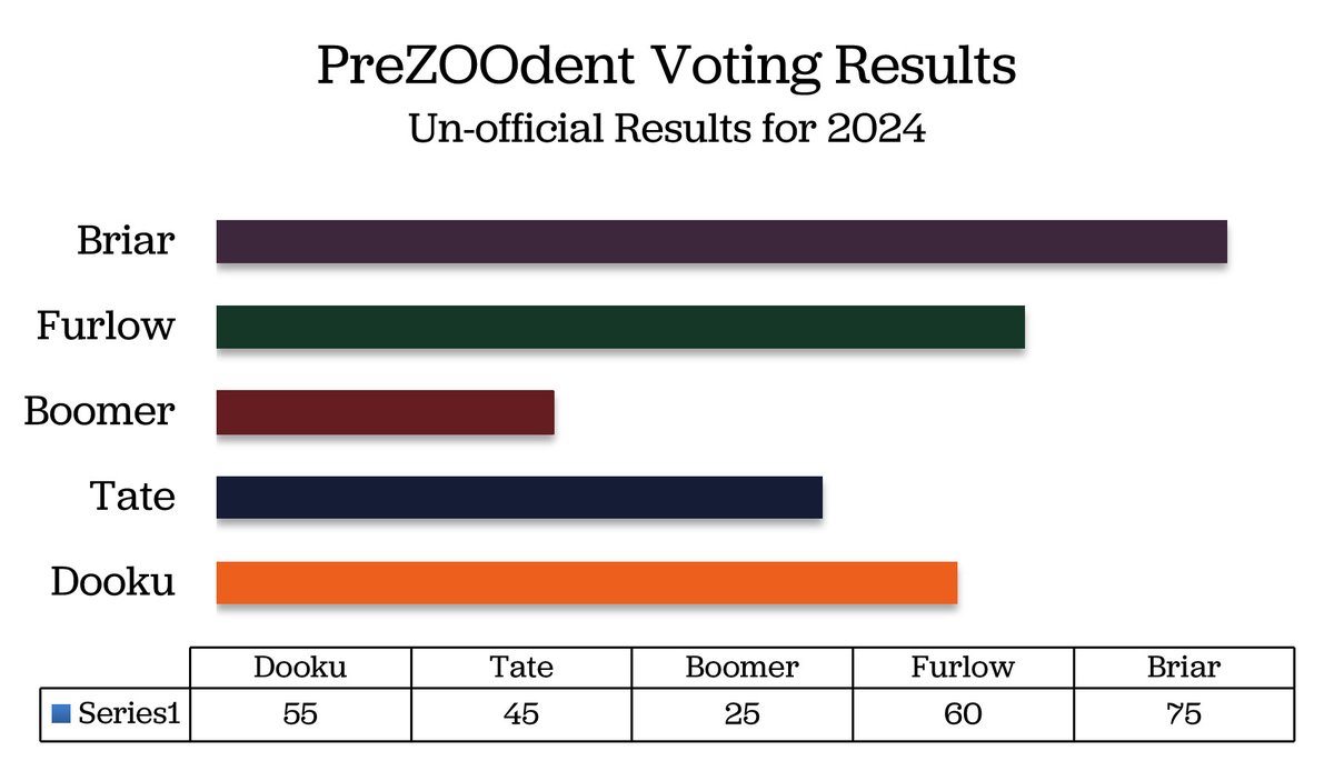 UticaZoo's tweet image. PreZooDent Update! 

Briar leads, Furlow gains momentum, and baby gibbon Dooku jumps into third!

Donate $10+ at uticazoo.org/prezoodent to give your candidate an 5 extra votes! 

#PreZooDent #ElectionUpdate #SupportYourCandidate