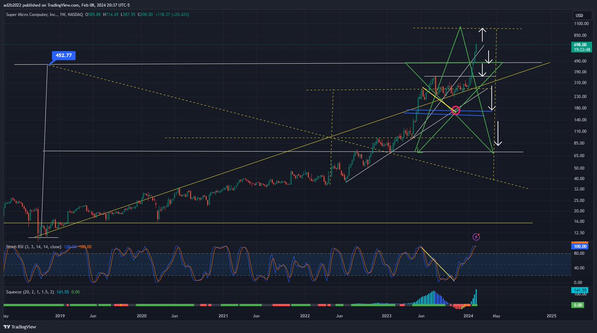 stockgonewild's tweet photo. smci needs 980 to continue on its momentum, or the arrows down has supports along the way as well as cross trends https://t.co/utakXKWjhH