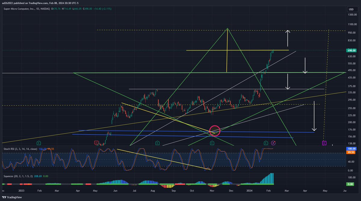 stockgonewild's tweet photo. 697 was 50% move to the measured peak, same thing like nvda. divergence at the yellow line in stoch, lkely down to the pink 0, but semis are just to strong to sell off, or whatever other shenanigans, i don't quite understand. but typically that is what would have happened $smci https://t.co/L8C0v969gc