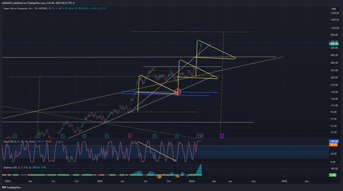 stockgonewild's tweet photo. series of repeating patterns... that sell off we didn't see was a flag, pole hidden, just copy and paste and viola, here we are $smci https://t.co/KCeVTIYcUr