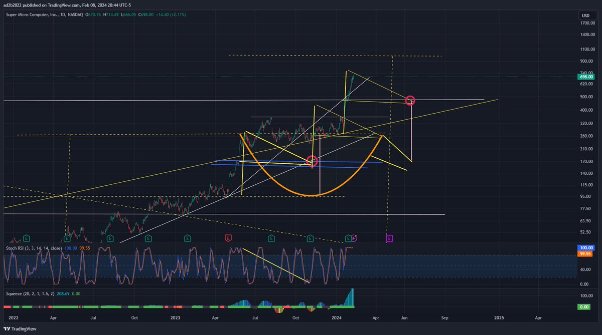 stockgonewild's tweet photo. 2nd flag "failed" fails down into the "cup and handle" pink bar from cup measurement right to 3rd flag. everything is calculatable, what we are not seeing, is the proper price action that makes up the moves that we see. $smci https://t.co/2dh3eVnftC