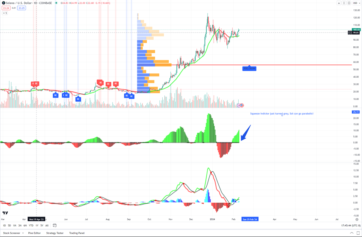$SOL #Solana can go parabolic.🚀 $SOL 🚀🚀🚀🚀🚀🚀🚀