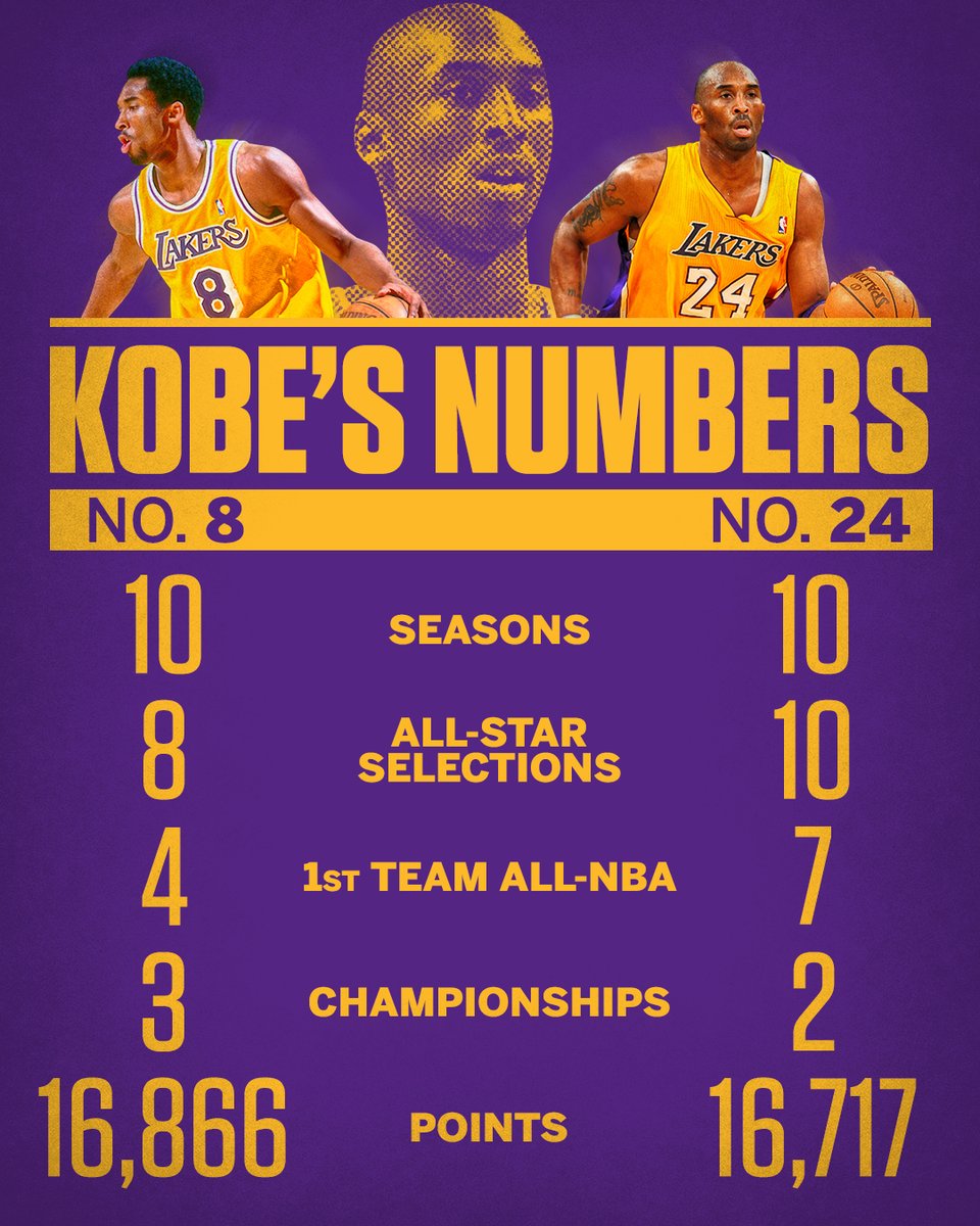espn's tweet photo. Kobe had two Hall-of-Fame careers 🐍 https://t.co/pNgKRJd5bK