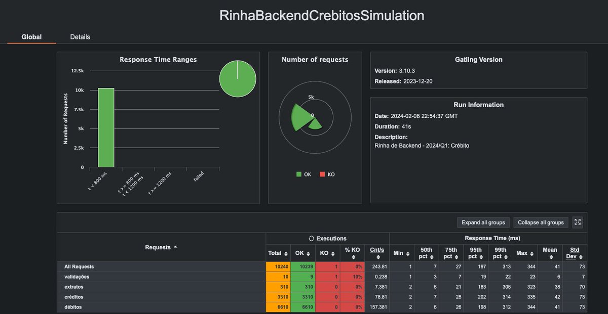erickwendel_'s tweet photo. Quando functiona pela primeira vez 💚 @rinhadebackend
Usando @nodejs @fastifyjs e @MongoDB nessa primeira versão 🤭
Investigando uns bugzin mas ta saindooooo
#rinhadebackend #mongodb #javascript #nodejs https://t.co/8BK1puc79i