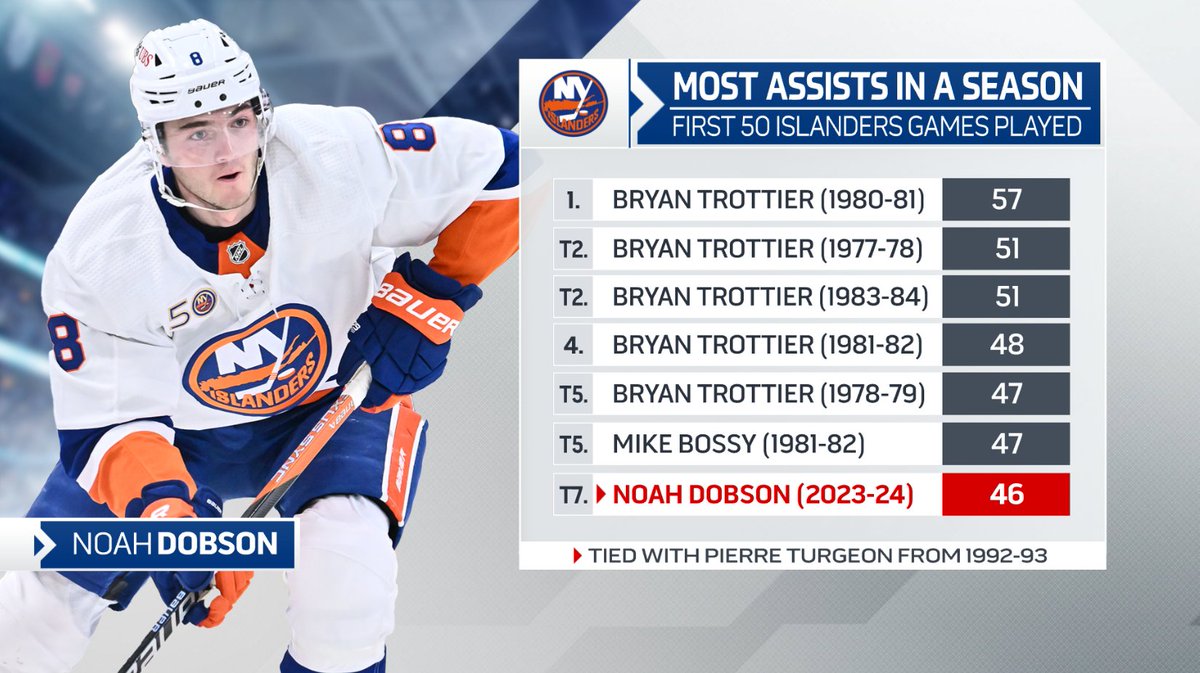 StatsCentre's tweet photo. Though he went pointless on Monday vs the Maple Leafs, Noah Dobson has still put up 14 over his last 10 games. With all of them being assists, he now has 46 in the @NYIslanders first 50 games of 2023-24. Going into tonight vs TBL, that has him tied behind just 6 such totals here https://t.co/n6Gm4URWSZ