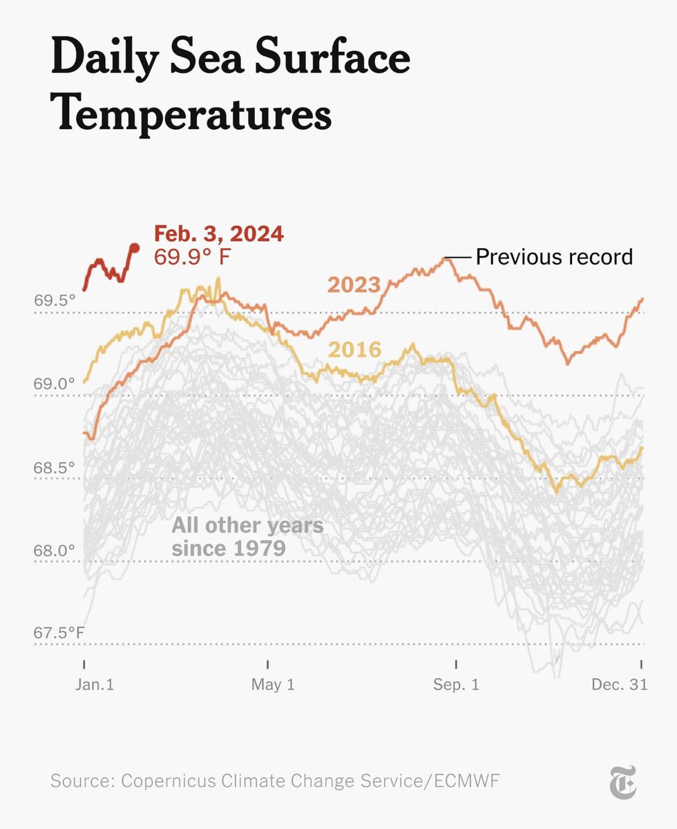 MrMatthewTodd's tweet photo. Please understand how hugely fucking serious our predicament is. Our deranged leaders are sitting back as fossil fuel use and land management for meat etc, is destabilising the conditions that make this planet habitable for us. 🚨 https://t.co/wgz6neUXD8