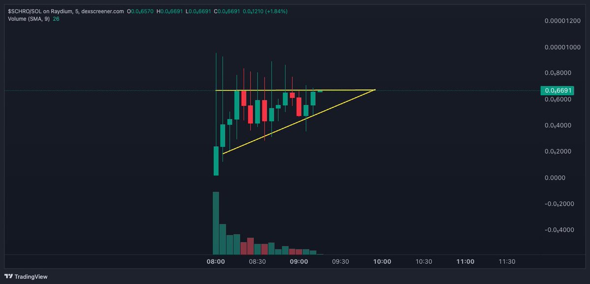 greenytrades's tweet photo. Can $SCHRO on $SOL break 100k.

Chart looks nice. 

More liquidity was added and burnt. https://t.co/8Q5XwxfeXr