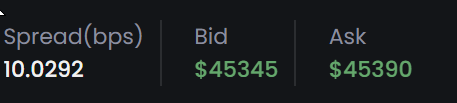 itsnaeco's tweet photo. @levysaur @IntentX_ I was intrigued based on this post so deposited to test out the platform, but when I opened a position it was instantly $30 higher than the market price, does it matter how much liquidity there is if the spread is $45 and you can't trade at the correct price? what am I missing https://t.co/Imk96xxK75