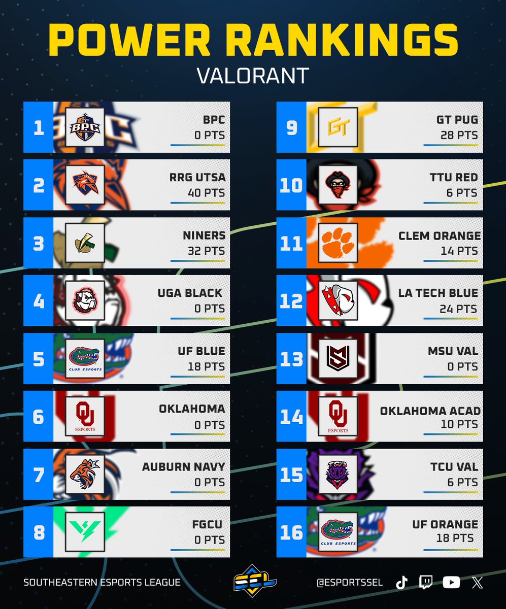 In honor of the SEL Spring Split starting today, check out our new Top 16 Power Rankings in VALORANT!

We've included points earned from the Fall Split to show you just where these teams stand headed into the Spring. We are excited to see some new teams join the SEL family!