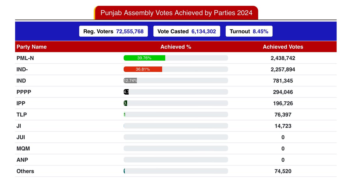 PMLN 🔝 #Elections2024