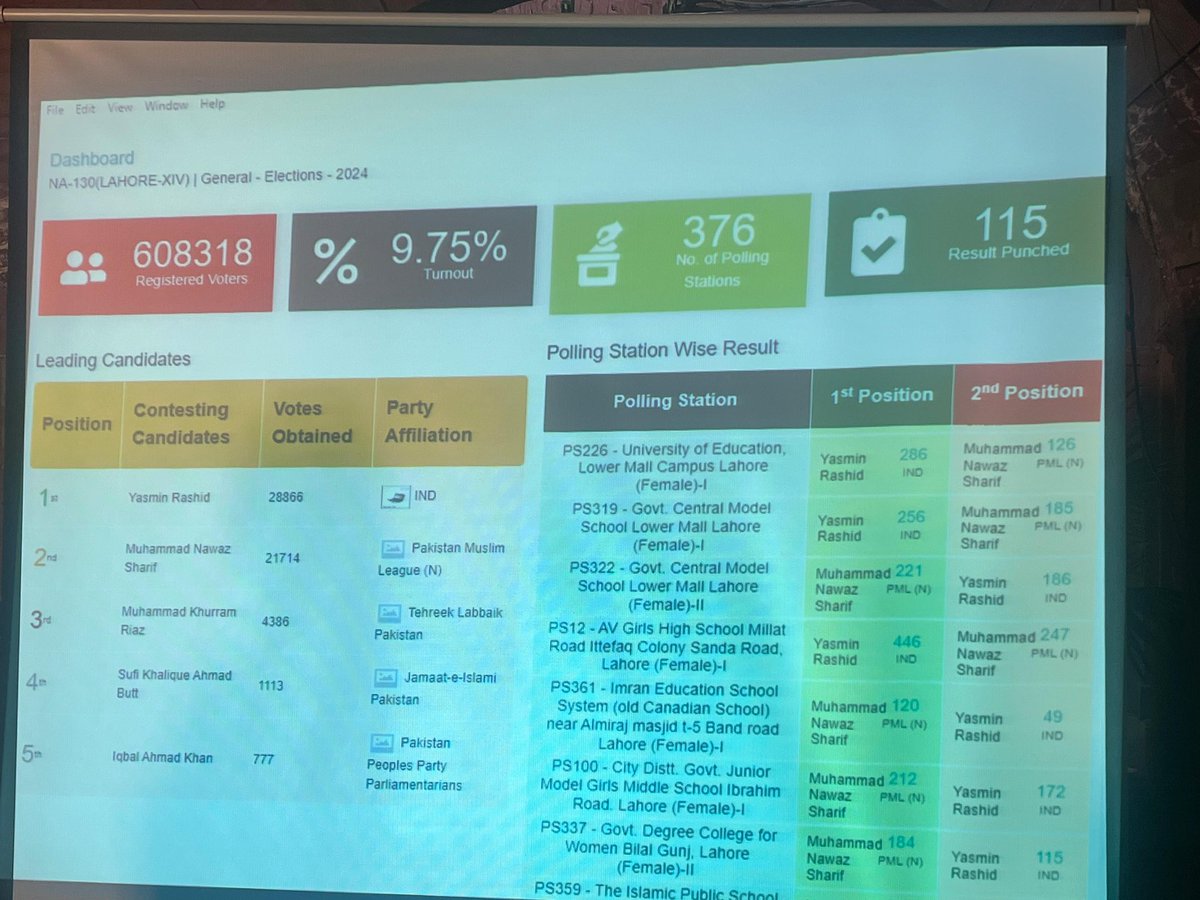 Hammad_Azhar's tweet photo. As per ECP dashboard, Dr Yasmin Rashid 115 results out of 376 stations, she leads by approx 7000 votes over Nawaz Sharif. https://t.co/eAYFlnk3kC