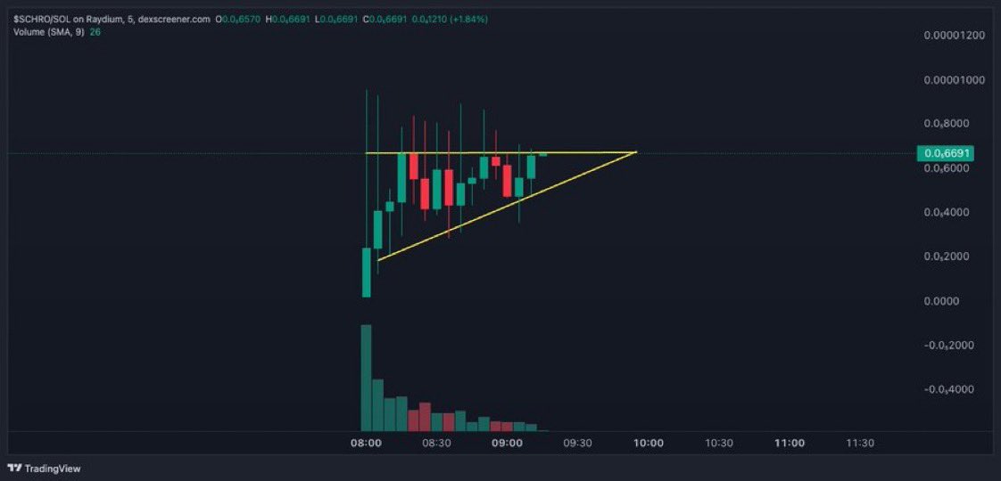 ZamboWorld's tweet photo. Yo @CryptoZeusYT 

NFA DYOR BUT ANOTHER ALPHA 
but you still sleeping on me 

@SchroSOL things are looking CATISH 🐈 https://t.co/mUnzJmHi0r
