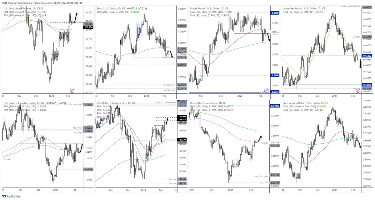 cLeverEdge's tweet photo. Yes, I am biased (to the bullish side) for the #USD.

Because that's what I see when I look across the FX majors. As always I could be wrong, but I prefer not to fade myself on this one.

- #EURUSD has posted a very friendly 3-day pullback against a not-so nice prior selloff. 
- #DXY hasn't even pulled back to the 200-day EMA, and is trying to hold above 104.
- #AUDUSD looks ready to roll [over]. Again.
- As does #NZDUSD 
- #USDJPY looks set to at least test 150
- #USDCAD posted an inverted hammer (potentially bullish). If it rallies form here, I see a (slightly hunched) inverted head and shoulders pattern - which is a bullish continuation pattern during an uptrend
- #GBPUSD looks less compelling between the 50 and 200-day EMAs, but its rebound from the 200-day EMA has at least run out of steam
- #USDCHF has closed above the Jan high, and willing to look past the small 'shooting star' candle as the last one on Tuesday was annihilated (oh.. and SNB don't seem to want an expensive currency anymore).