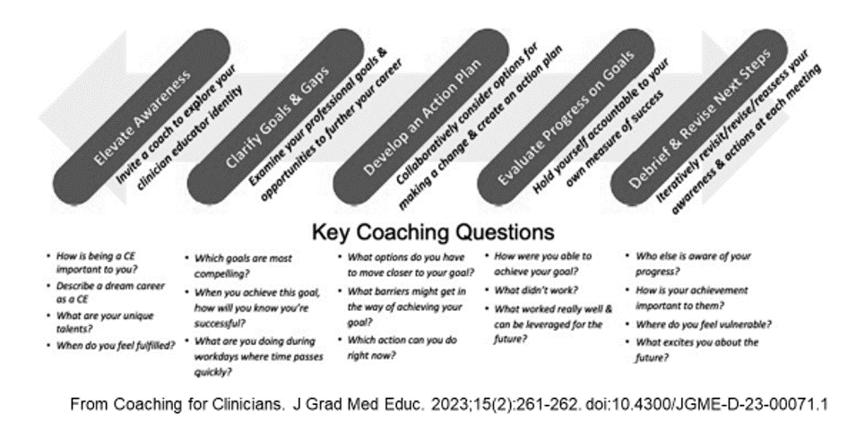 T3: Coaching for #MedEducators? Thanks to <a href="/theBranzetti/">Jeremy Branzetti</a> <a href="/2LindaMLove/">🍎Dr Linda Love</a> <a href="/drelaineschulte/">Dr. Elaine Schulte</a> who  already #coach CE’s – start w Qs that help CE’s explore their #professionalidentity! Love this figure-a recipe for what #MedEd coach should do AND Qs to ask &amp; 4 CEs to answer! #MedEdChat