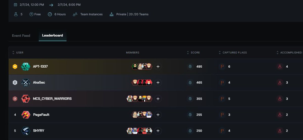 0xMoroccanCats's tweet photo. Epic win!!! 🏆

First place at the General Directorate of Information Systems Security #DGSSI CTF organized within security conclave 5th edition! powered by @sec_dojo.  

@bvr0n___ @yesiamdollar @TebbaaX @_ybenel 💪🏻🔥 https://t.co/pV0v0LzoMe