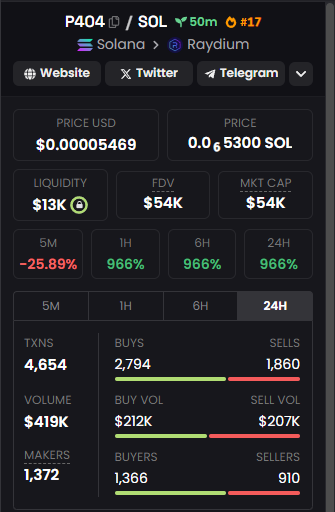 Pepe404Solana's tweet photo. TRENDING #17 ON DEXSCREENER

400K VOLUME IN FIRST 30 MINUTES 🚀 https://t.co/GRSYH93d8h