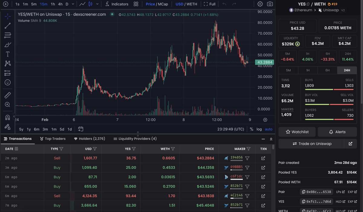 defileo's tweet photo. ❖ $YES key metrics:

➧ Market cap: $4.2M
➧ Price: $43.28
➧ Contract: 0xfc10CD3895F2C66D6639eC33ae6360D6cfca7d6d
➧ Where to buy: @Uniswap or CEX https://t.co/fQT1ULnSo4