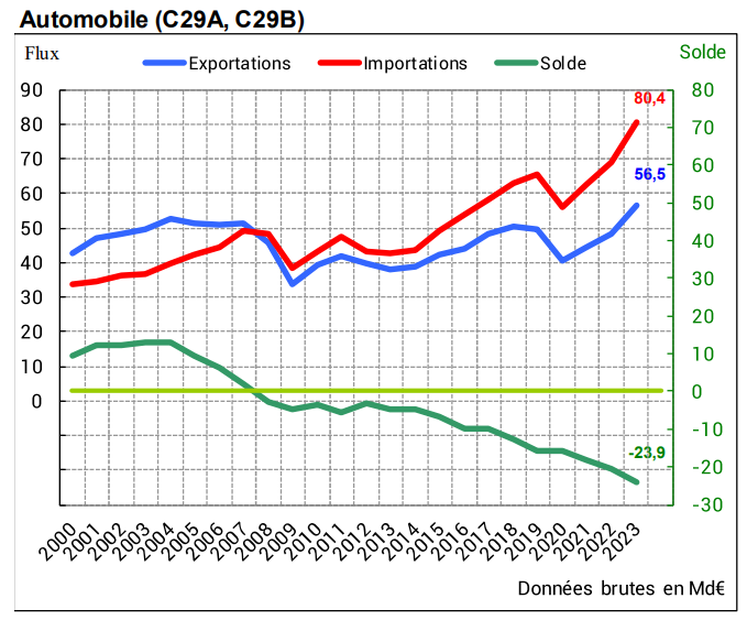 aympontier's tweet photo. En 2023, le déficit commercial 🇫🇷 s'est résorbé un peu partout, y compris dans l'industrie manufacturière. Le seul secteur où le déficit s'est aggravé est celui de la filière automobile qui a battu son record en la matière (-24 milliards d'euros).
▶️ https://t.co/xUUf0FCstf https://t.co/qMXgx2dpVm
