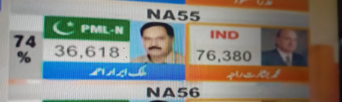 PTI_Politics's tweet photo. NA55 Rawalpindi
PTI 76380
PMLN 36618 https://t.co/MuFQkBTPFQ
