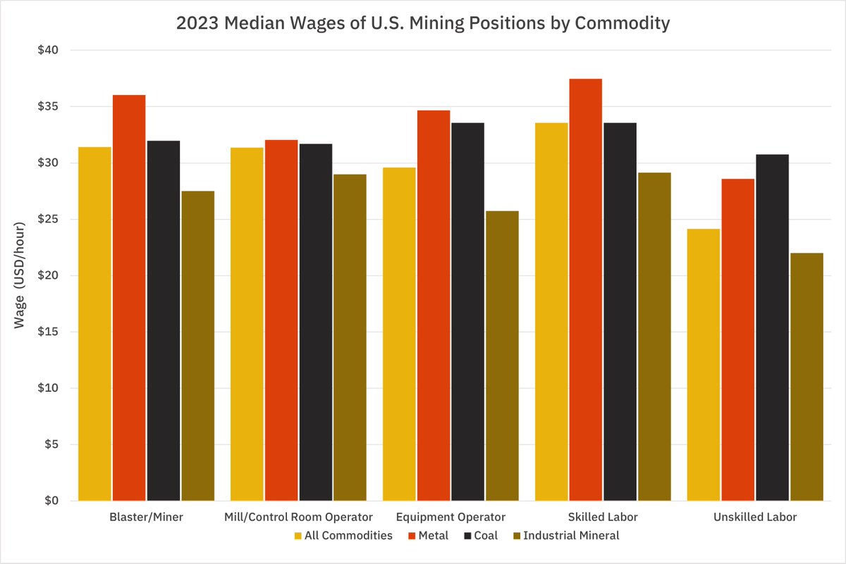 CostmineIntel's tweet image. Discover what shapes mine employee compensation in our 2023 U.S. Mining Salary Survey! Metal-producing mines lead in wages, while industrial mineral producers fall behind. Explore more in our 2023 U.S. Labor Report: costmine.com/labor-reports/
#Commodities #LaborReport #MineSalaries