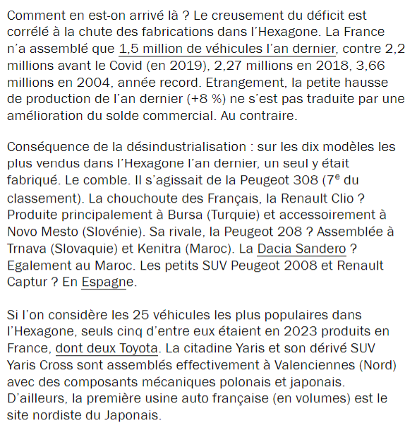 aympontier's tweet photo. Selon Challenges, les délocalisations de Renault et Stellantis sont la principale cause de ce plongeon. Au point que l'automobile représente désormais à elle seule 54 % du déficit commercial français sur le segment des produits manufacturés.
▶️ https://t.co/dRuRfNBsWg https://t.co/3ORbMDjkGP