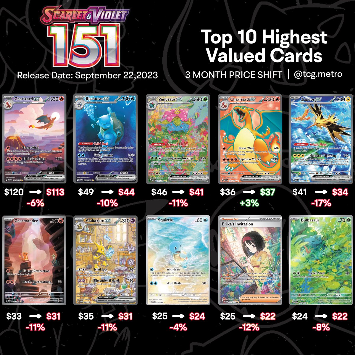 Top 10 Highest Valued Cards from the set “151” 🔥 Within this 3 month price shift update, prices have shifted very minimal. Charizard full art is the only card within the top 10 to see an increase. Which cards have you pulled from this set?