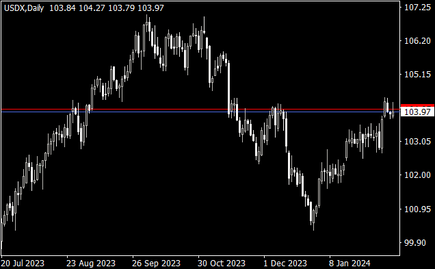 AlgoExecTrader's tweet photo. @GlobalProTrader It seems that the US Dollar Index is poised to continue advancing above 104 https://t.co/WX3GTc7tcD