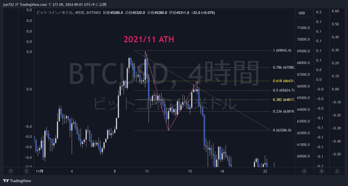jobtcfx's tweet image. In past ceiling areas, there was an autonomous rebound due to a retrace of fib 0.618 after big decline from ATH or Local Top 

#BTC #Regularity