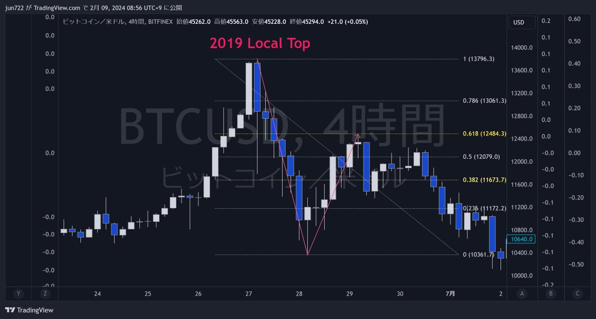 jobtcfx's tweet image. In past ceiling areas, there was an autonomous rebound due to a retrace of fib 0.618 after big decline from ATH or Local Top 

#BTC #Regularity