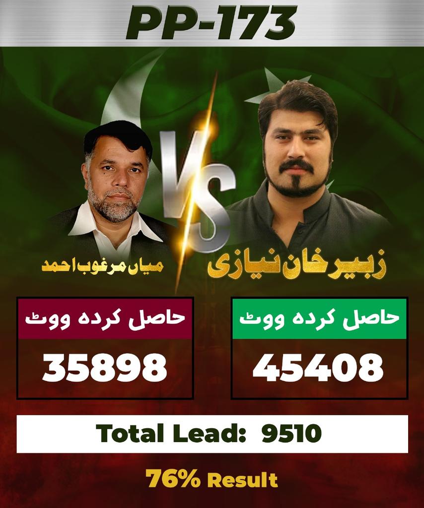 cr7niazi's tweet photo. Updated Result‼️
#NA130 Yasmin Rashid
#PP173 Zubair Khan Niazi
#ElectionResult
#ImranKhanPTI
#ImranKhanPTI
#Lahore https://t.co/kLguFAFSzQ