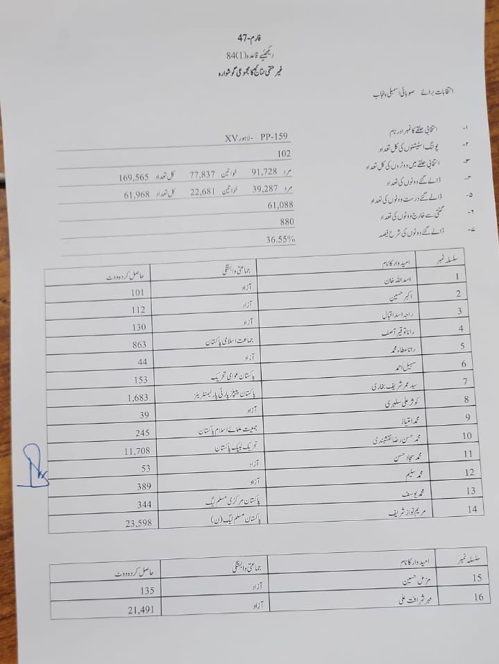 PMLNDigital's tweet photo. Maryam Nawaz Sharif winner - #Elections2024 https://t.co/hBnJzYAyyo