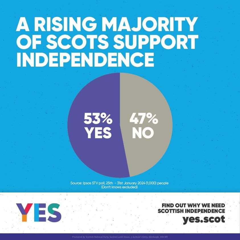 🏴󠁧󠁢󠁳󠁣󠁴󠁿 The latest poll has found that a majority of Scots are in favour of Independence (53%) and that the Scottish National Party (SNP) is the party most trusted by people all across Scotland. While these results are hugely encouraging, the SNP will never relent.
