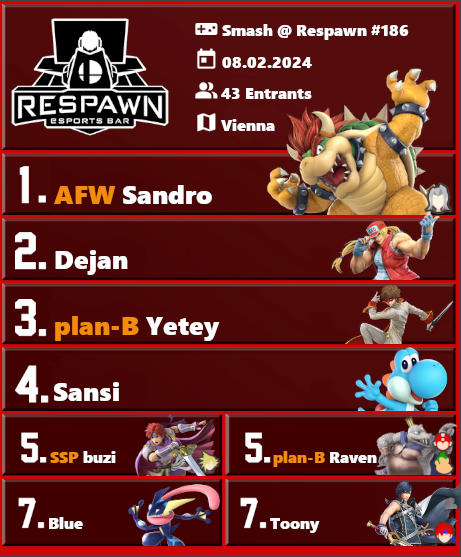 Smash Austria (@smashbrosat) on Twitter photo Smash @ Respawn #186 - RESULTS
🥇 <a href="/Sandro_SSB/">AFW | Sandro</a> <a href="/AustrianForce/">Austrian Force willhaben</a>
🥈 <a href="/dejananas/">Dejan</a> FA
🥉 <a href="/Yeteyy/">plan-B | Yetey</a> <a href="/planBesports/">plan-B esports</a>
Sandro makes a comeback from the losers bracket and gets his revange against Dejan with a 3-0 and a 3-1 to win Grands.
GGs to everyone! Smash @ Respawn #186 - RESULTS
🥇 <a href="/Sandro_SSB/">AFW | Sandro</a> <a href="/AustrianForce/">Austrian Force willhaben</a>
🥈 <a href="/dejananas/">Dejan</a> FA
🥉 <a href="/Yeteyy/">plan-B | Yetey</a> <a href="/planBesports/">plan-B esports</a>
Sandro makes a comeback from the losers bracket and gets his revange against Dejan with a 3-0 and a 3-1 to win Grands.
GGs to everyone!