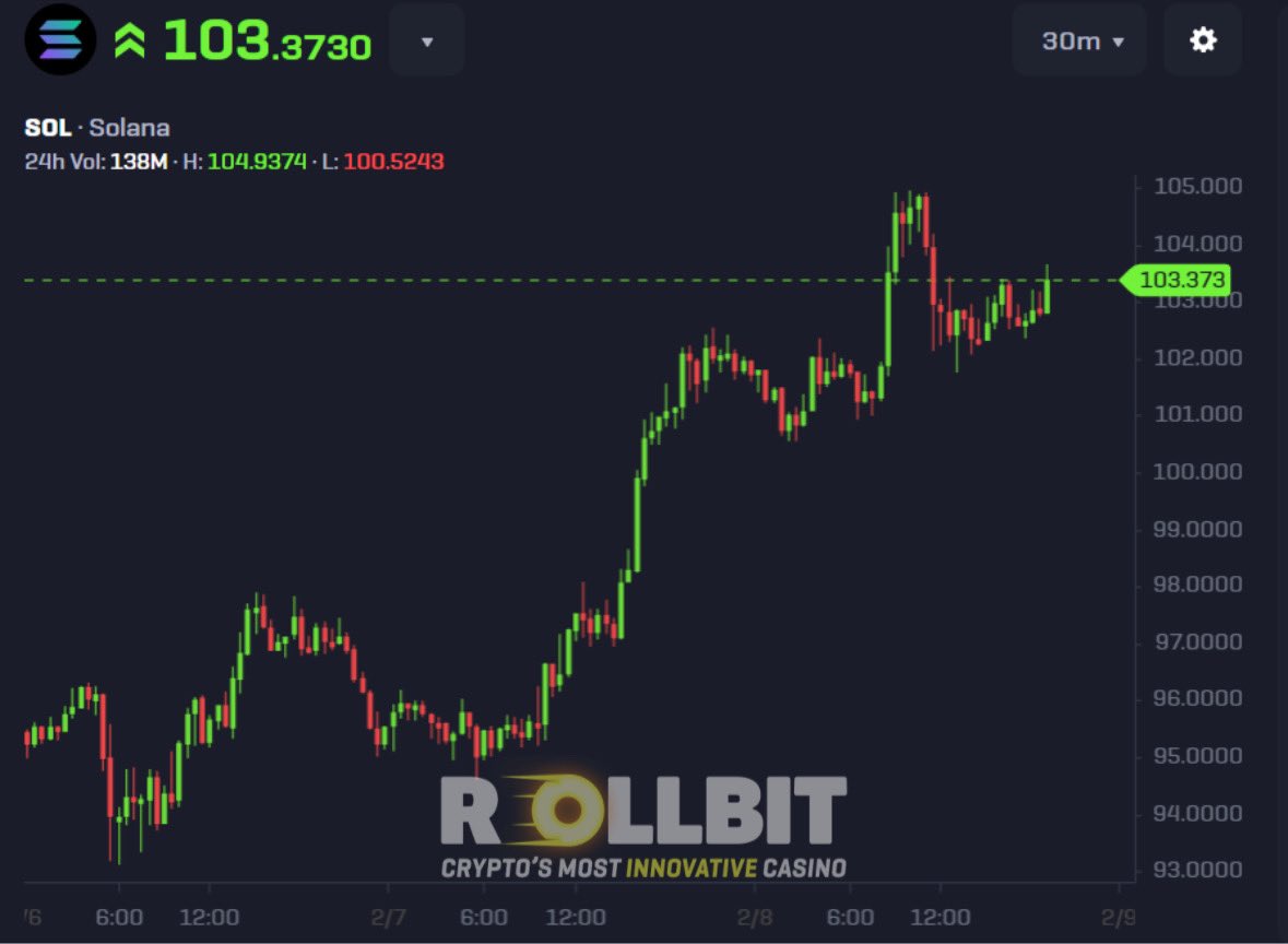 Solana is back over $100

What price will $SOL be by summer?