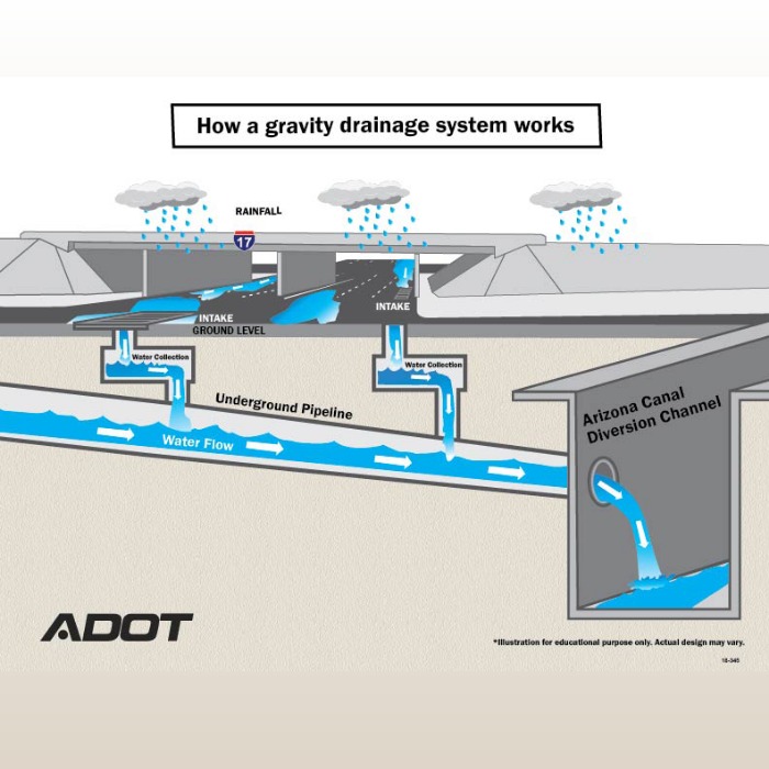 MAGregion's tweet photo. 🌧️Enjoying the rain? The I-17 regional drainage system installed last year is hard at work during this rainy weather. Funded by #Prop400, the project installed new pipelines for the gravity-powered system to collect & discharge stormwater into the AZ Canal Diversion Channel... https://t.co/6WSdvVYgtH