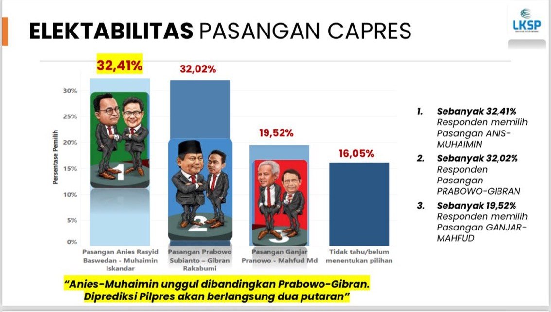 Survei Lembaga Kajian Strategis dan Pembangunan (LKSP): Anies-Muhaimin Unggul 32,41%, Prabowo-Gibran 32,02%, Ganjar-mahfud 19,52%

tirto.id/survei-lksp-am…