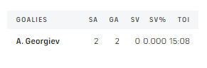 Chedzz's tweet photo. Alex Georgiev has faced 2 shots, both by Necas and allowed 2 goals. 

Infinite GAA, on pace for 0 saves 🤣🤣 https://t.co/SgLbMQP4iD