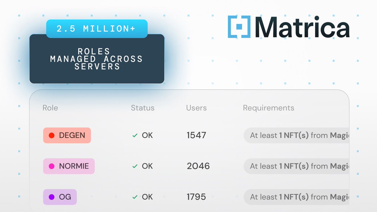 Matrica is managing over 2.5 million roles across Discord Servers at any given time 🤯