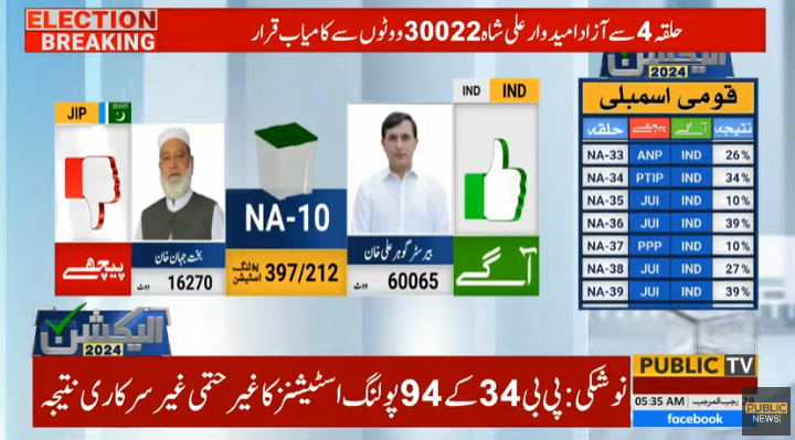 PublicNews_Com's tweet photo. بریکنگ نیوز🚨
این اے 10 کا غیر حتمی غیر سرکاری نتیجہ پبلک نیوز کو موصول
#PublicNews #PublicUpdates #Elections2024 #Elections #GeneralElection #FaislaPublicKa #Result #GeneralElectionN0W #ElectionResult #Na10 https://t.co/9aw2n03dYo