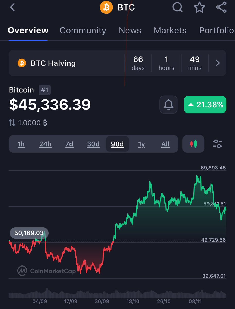 Bạn có biết… Bitcoin chỉ tốn ~38 ngày (~5 tuần) là đã đạt được đỉnh $69K  vào năm 2021 từ mức giá hiện tại $45K