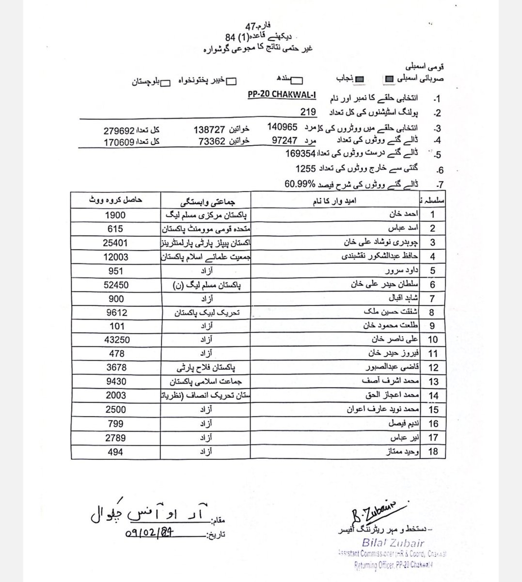UmerOrakzai1's tweet photo. Authentic Form-47
#PP20 
Haider Ali PMLN Won 
#ElectionResult https://t.co/P3sl71nQgb