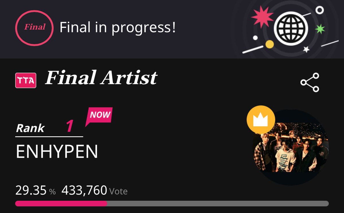 confessyeonz's tweet photo. Hello ENGENES‼️

Vote for ENHYPEN on TTA. This will run until Feb. 20, so do inform your tl about it. We’re ranked 1st atm, so let’s do our best to maintain our rank and increase the gap. Let’s win this one for ENHYPEN! https://t.co/R5qLlXeL0w