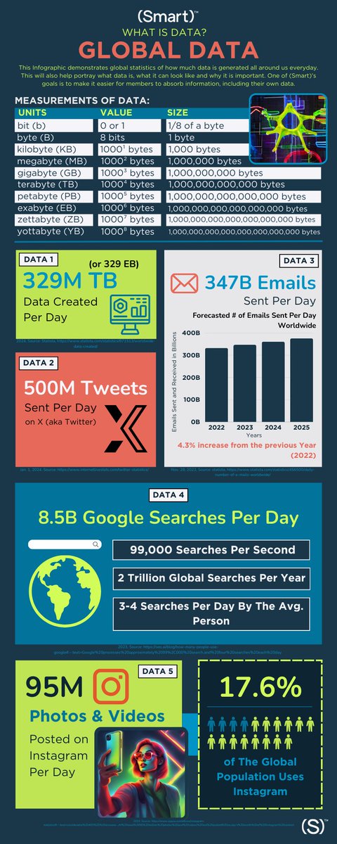 📊 Data powers our digital lives! With 500M tweets 🐦 and 8.5B Google searches 🌐 daily, it's clear: information is king! #Data #DigitalAge #InformationOverload