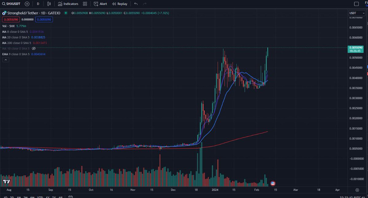 Stonghold #SHX una gran opción , quien entró hace 2 días que anuncie en Crypto Insights que iba alcista ?

#criptomonedas #aprendeainvertir #xrp #xrpenespañol #finanzas #moneyexpo