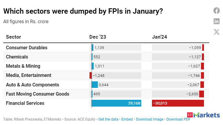 Rs 40,000-crore blow! FPIs dumped stocks from 7 sectors in January, but one bore the brunt of it ecoti.in/YXqy5a via @economictimes @ETMarkets @vidyasreedhar1 #FIIs #stockmarkets