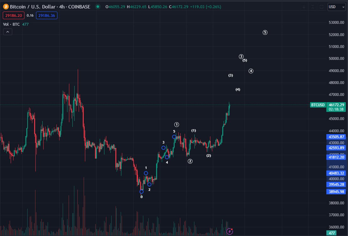 顶级分析师表示，比特币正处于冲动上涨的风口浪尖——以下是他的目标