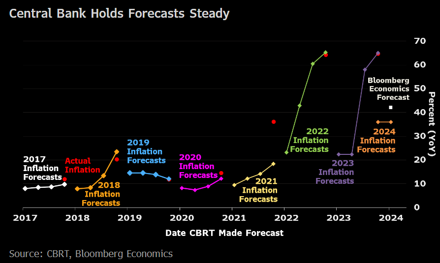 SelvaBaziki's tweet photo. The CBRT holds inflation forecasts steady.  

End-2024: 36%. 
Bloomberg Economics: 42%. 
Median CBRT survey: 42.1%. 
CBRT forecast range upper bound: 42%. 

End-2025: 14%. 
Bloomberg Economics: 23%. 
Implied rate from CBRT survey: ~25%. 
CBRT forecast range upper bound: 21%.

1/2 https://t.co/umjwojKnST