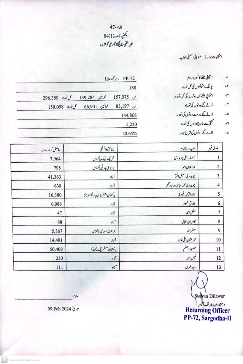 Saqiflance's tweet photo. #NA82
#PP72
Form 47 released after doing complete engineering overnight and announced.
#ElectionResult
#دھاندلی_نامنظور
#الیکشن_گردی
@UNWatch @UN @UNHumanRights https://t.co/eTjraRdrwY