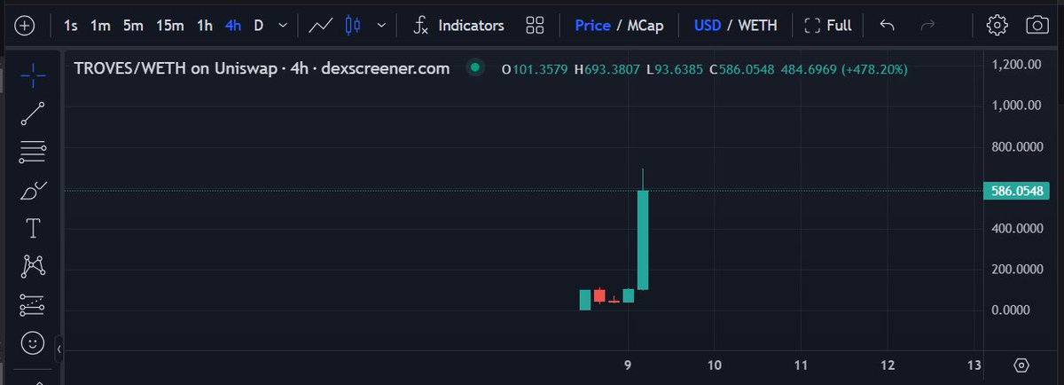 $TROVES <a href="/trovestech/">Troves</a> is making some Golden moves on <a href="/base/">Base</a>. Could we potentially see a price of $1000 by the EoD?